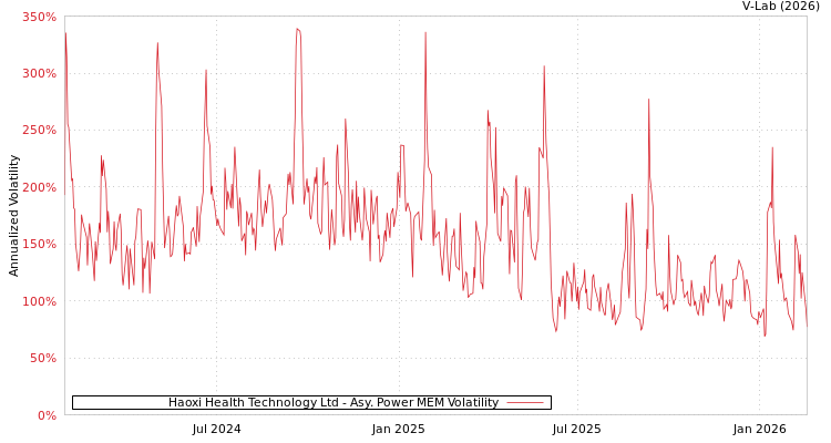 graph of Haoxi Health Technology Ltd APMEM
