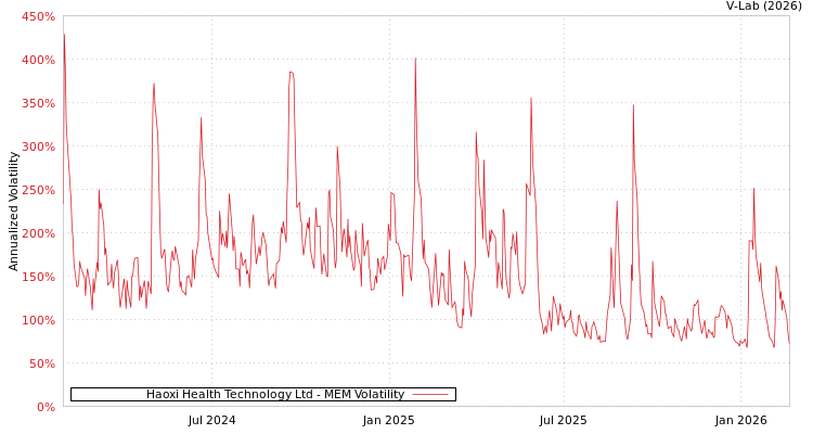 graph of Haoxi Health Technology Ltd MEM