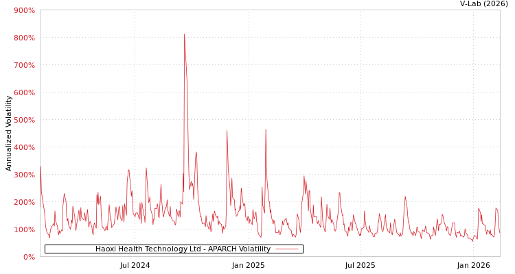 graph of Haoxi Health Technology Ltd APARCH