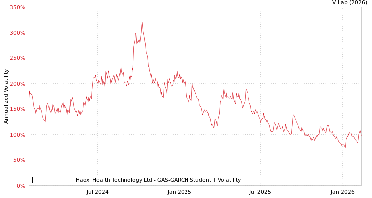graph of Haoxi Health Technology Ltd GAS-GARCH-T