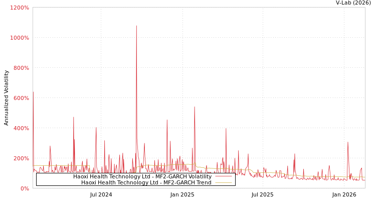 graph of Haoxi Health Technology Ltd MF2-GARCH