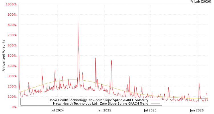 graph of Haoxi Health Technology Ltd S0GARCH