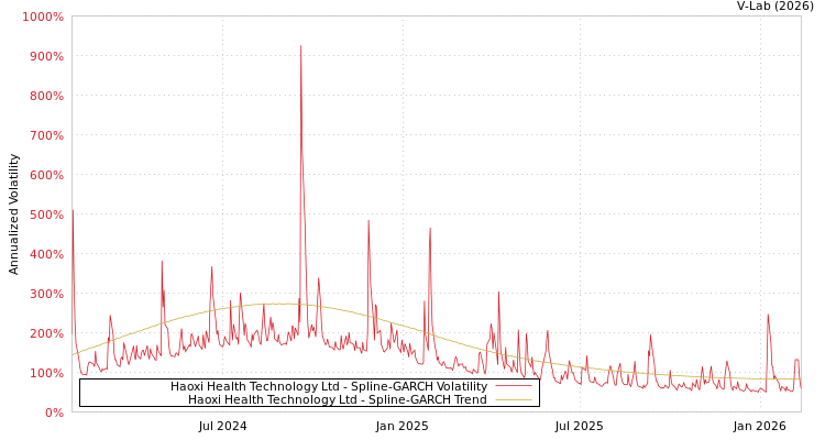 graph of Haoxi Health Technology Ltd SGARCH