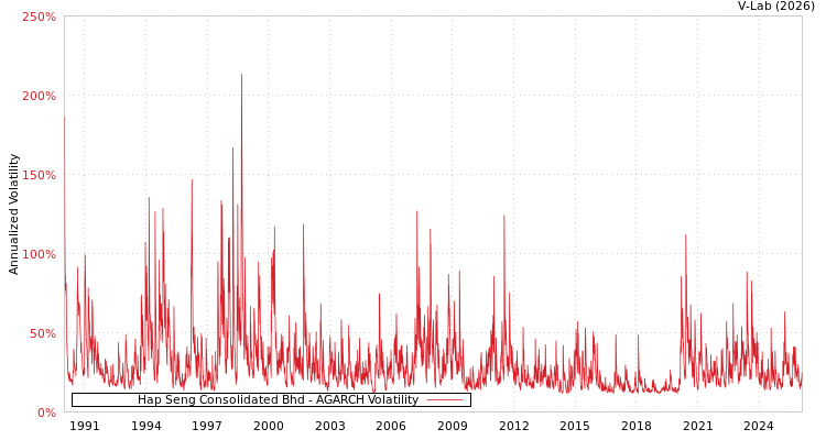 graph of Hap Seng Consolidated Bhd AGARCH