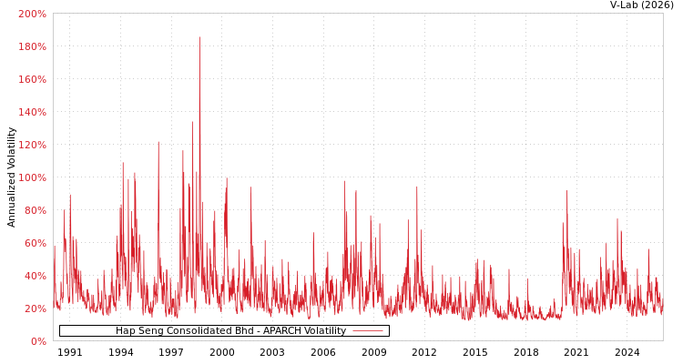 graph of Hap Seng Consolidated Bhd APARCH
