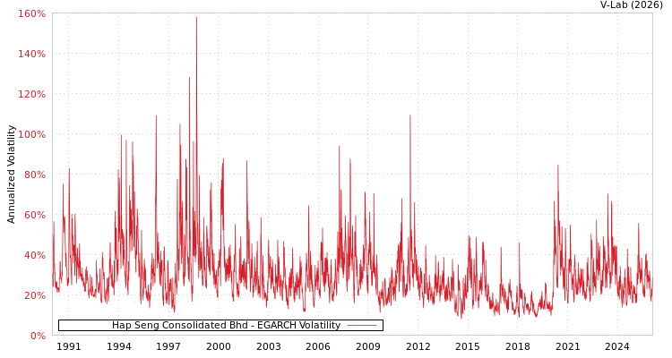 graph of Hap Seng Consolidated Bhd EGARCH