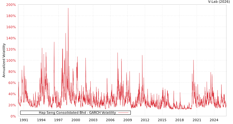 graph of Hap Seng Consolidated Bhd GARCH