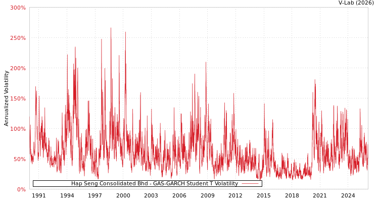 graph of Hap Seng Consolidated Bhd GAS-GARCH-T