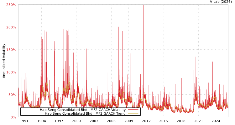 graph of Hap Seng Consolidated Bhd MF2-GARCH