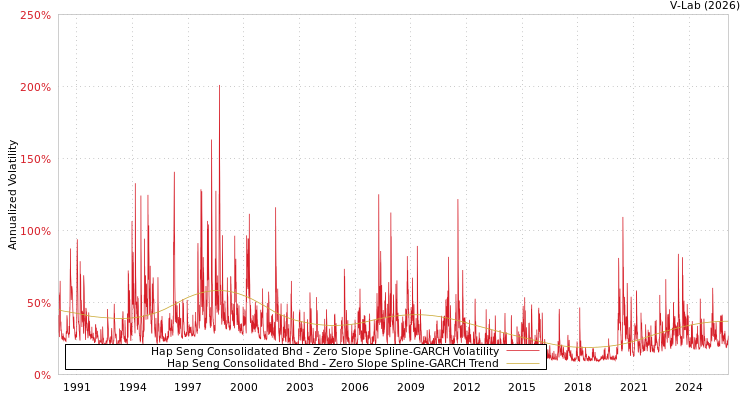 graph of Hap Seng Consolidated Bhd S0GARCH