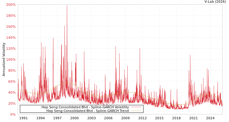graph of Hap Seng Consolidated Bhd SGARCH