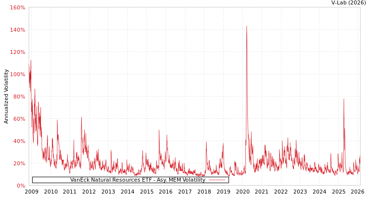 graph of VanEck Natural Resources ETF AMEM