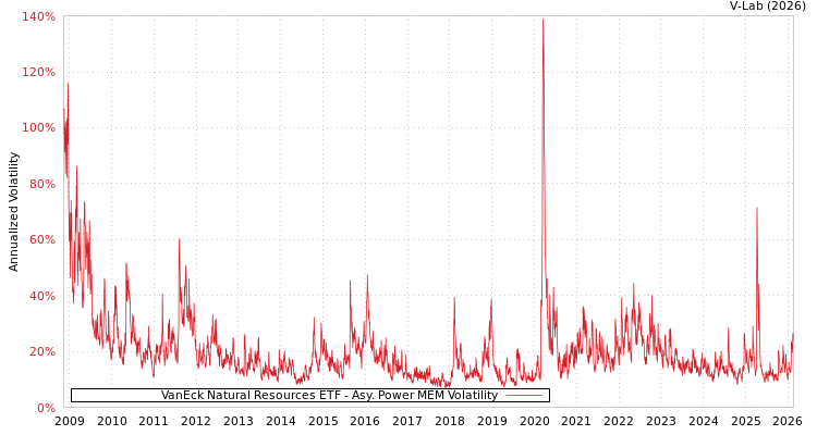 graph of VanEck Natural Resources ETF APMEM