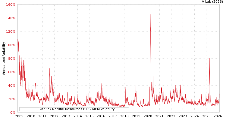 graph of VanEck Natural Resources ETF MEM
