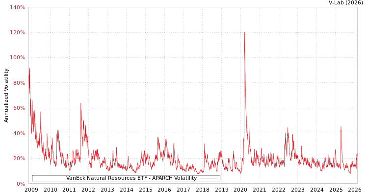 graph of VanEck Natural Resources ETF APARCH