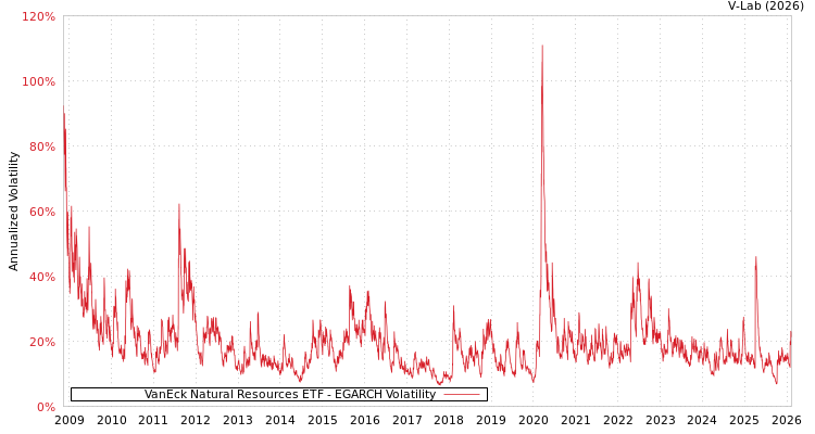 graph of VanEck Natural Resources ETF EGARCH