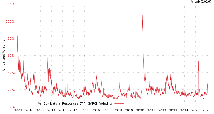 graph of VanEck Natural Resources ETF GARCH