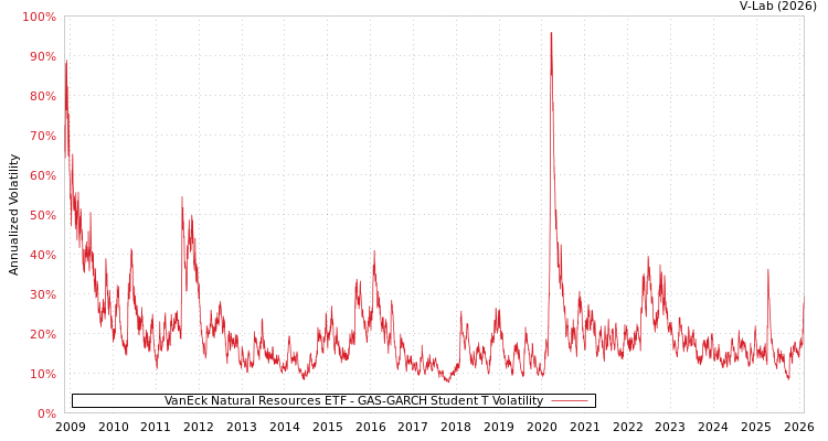 graph of VanEck Natural Resources ETF GAS-GARCH-T
