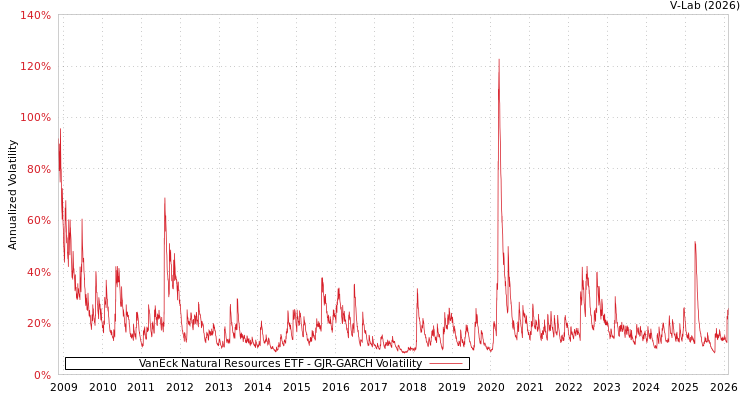 graph of VanEck Natural Resources ETF GJR-GARCH