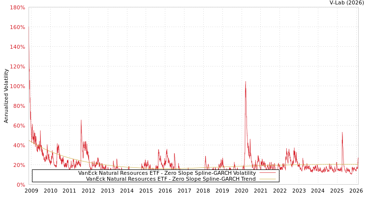 graph of VanEck Natural Resources ETF S0GARCH