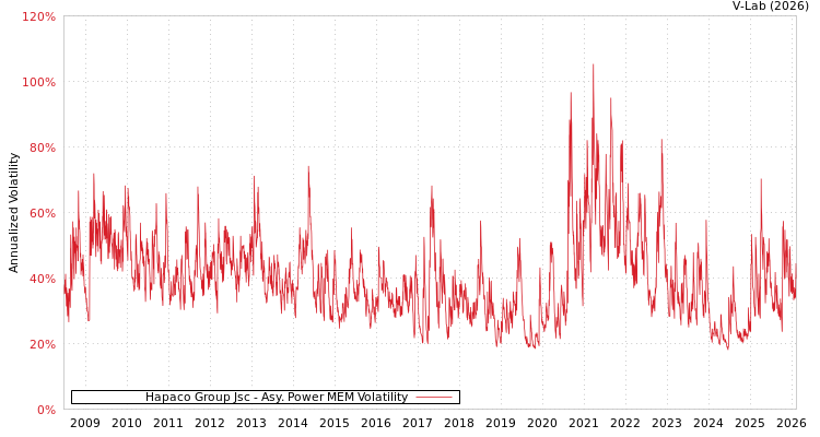 graph of Hapaco Group Jsc APMEM