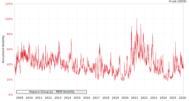 graph of Hapaco Group Jsc MEM