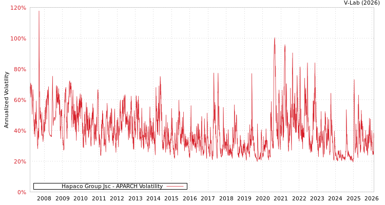 graph of Hapaco Group Jsc APARCH