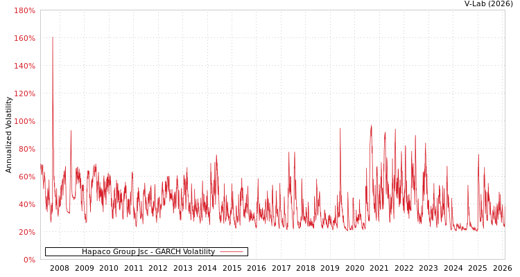 graph of Hapaco Group Jsc GARCH