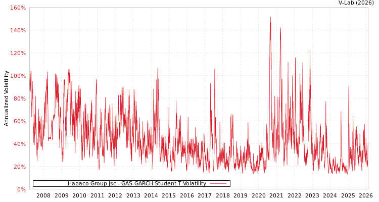 graph of Hapaco Group Jsc GAS-GARCH-T