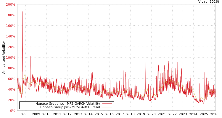 graph of Hapaco Group Jsc MF2-GARCH