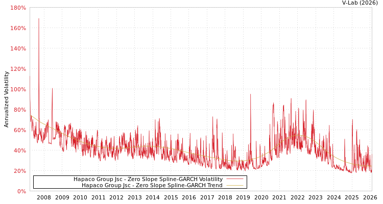 graph of Hapaco Group Jsc S0GARCH