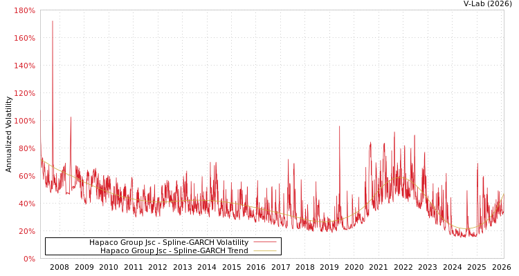 graph of Hapaco Group Jsc SGARCH