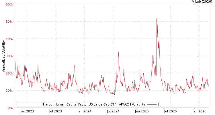 graph of Harbor Human Capital Factor US Large Cap ETF APARCH