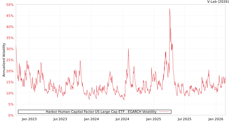 graph of Harbor Human Capital Factor US Large Cap ETF EGARCH