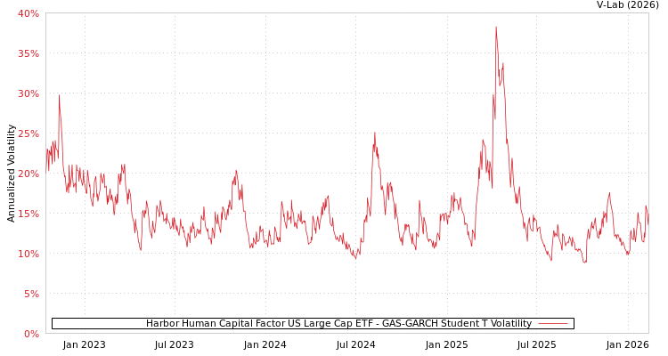 graph of Harbor Human Capital Factor US Large Cap ETF GAS-GARCH-T