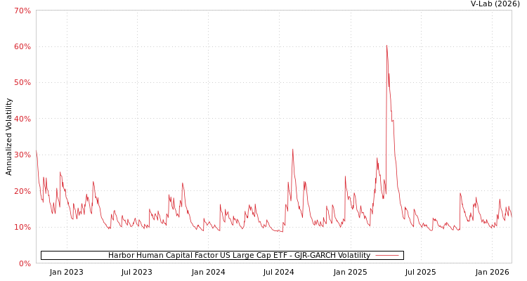 graph of Harbor Human Capital Factor US Large Cap ETF GJR-GARCH