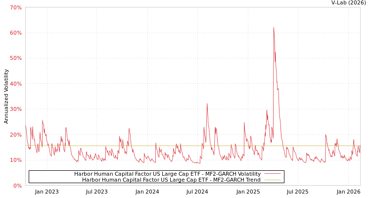 graph of Harbor Human Capital Factor US Large Cap ETF MF2-GARCH
