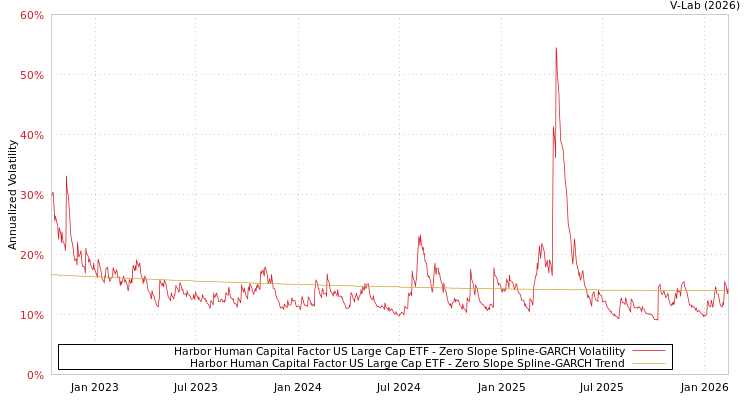 graph of Harbor Human Capital Factor US Large Cap ETF S0GARCH