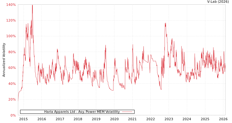 graph of Haria Apparels Ltd APMEM