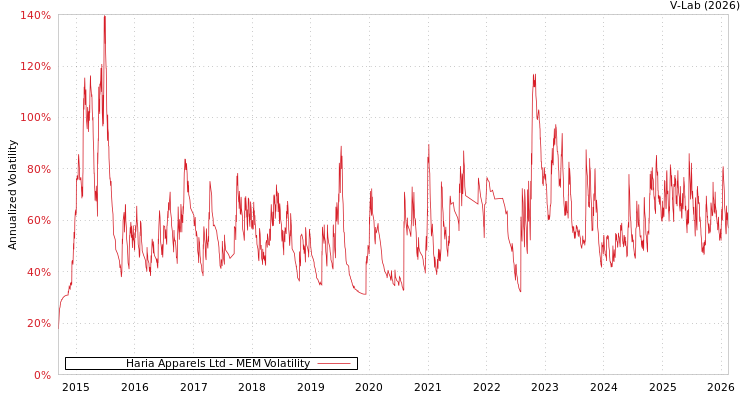 graph of Haria Apparels Ltd MEM