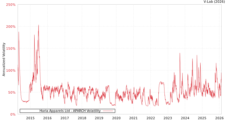 graph of Haria Apparels Ltd APARCH