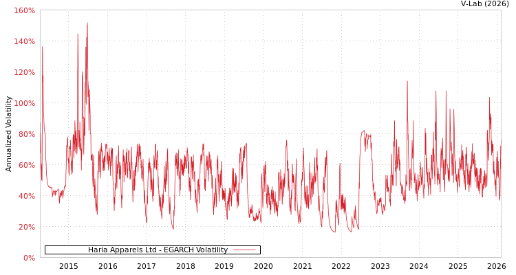 graph of Haria Apparels Ltd EGARCH