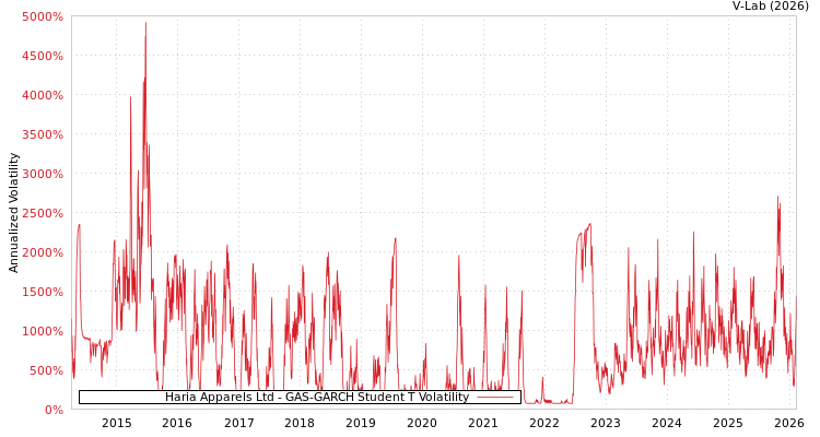 graph of Haria Apparels Ltd GAS-GARCH-T
