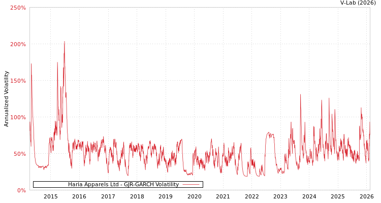 graph of Haria Apparels Ltd GJR-GARCH