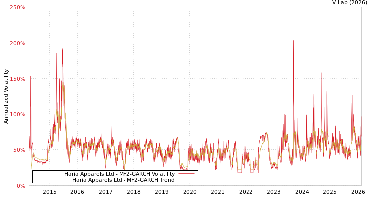 graph of Haria Apparels Ltd MF2-GARCH