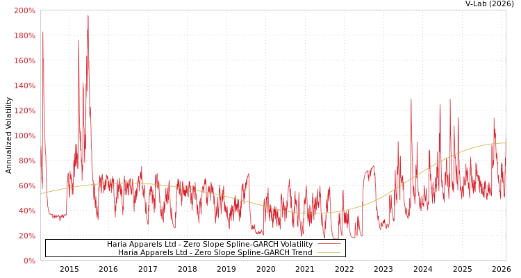 graph of Haria Apparels Ltd S0GARCH