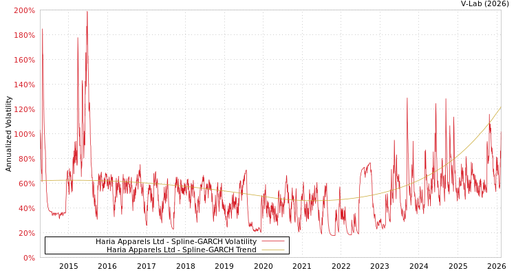 graph of Haria Apparels Ltd SGARCH