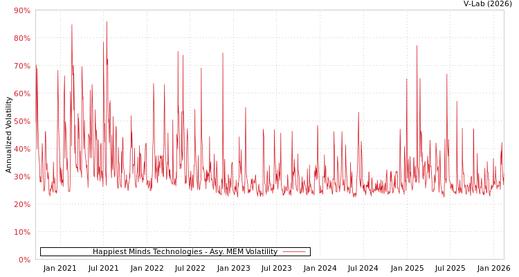 graph of Happiest Minds Technologies AMEM