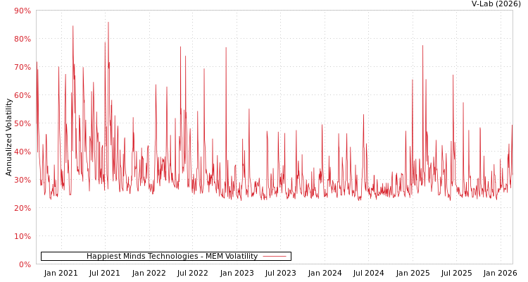 graph of Happiest Minds Technologies MEM
