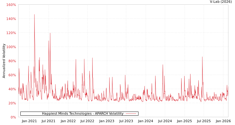 graph of Happiest Minds Technologies APARCH